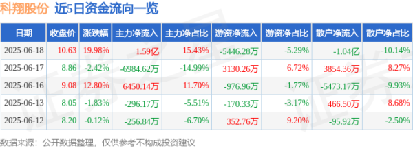 配资企业排名前十 6月18日科翔股份(300903)涨停分析: 高端PCB突破、ESG评级提升、板块热度驱动