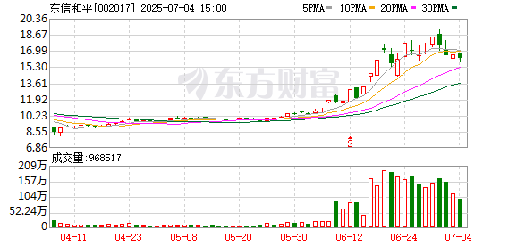 股票配资在线查询网站 东信和平：第八届董事会第十一次会议决议公告