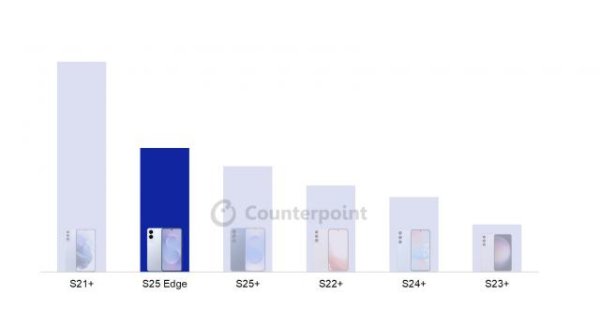 专业配资公司 三星Galaxy S25 Edge：西欧市场的新宠儿